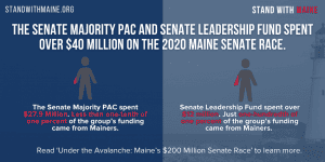 A graphic breaks down outside spending in Maine's 2020 U.S. Senate election