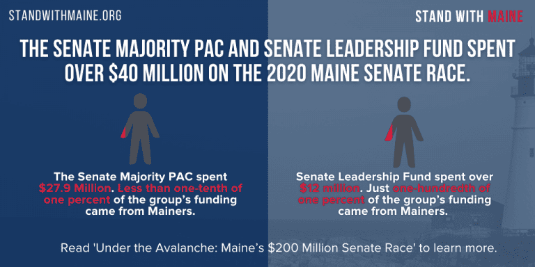 A graphic breaks down outside spending in Maine's 2020 U.S. Senate election