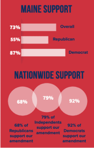 A graphic shows the breakdown of support for a constitutional amendment among Maine voters