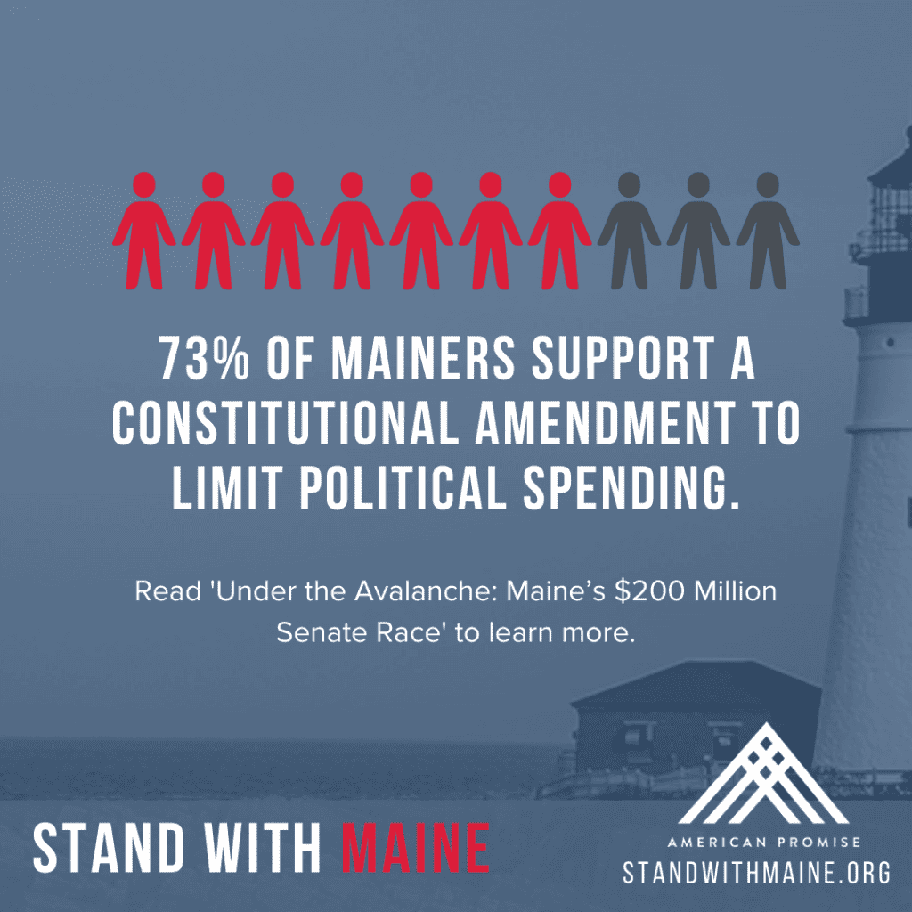 73% of Mainers support a constitutional amendment to limit political spending.