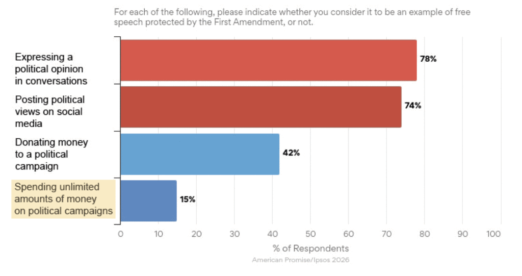 Only 15% of survey respondents Consider Spending Unlimited Money in Campaigns Free Speech