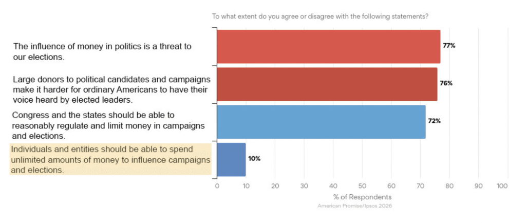 Americans Agree Congress and the States Should Be Able to Regulate and Limit Money in Campaigns and Elections